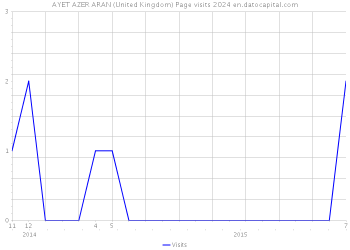 AYET AZER ARAN (United Kingdom) Page visits 2024 