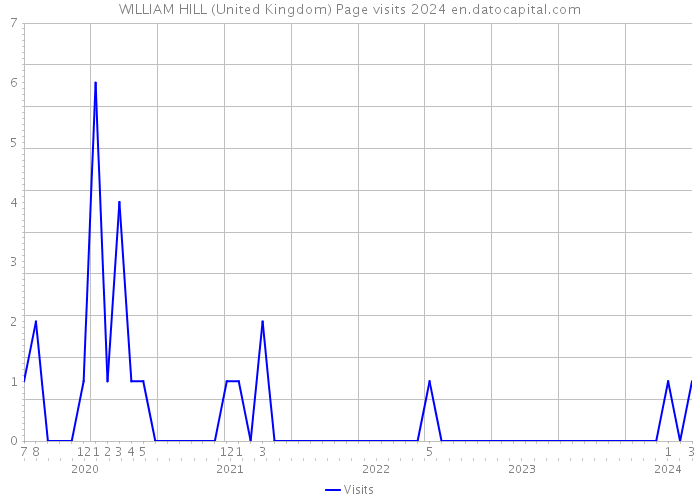 WILLIAM HILL (United Kingdom) Page visits 2024 