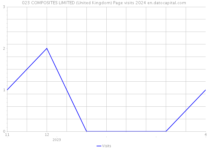 023 COMPOSITES LIMITED (United Kingdom) Page visits 2024 
