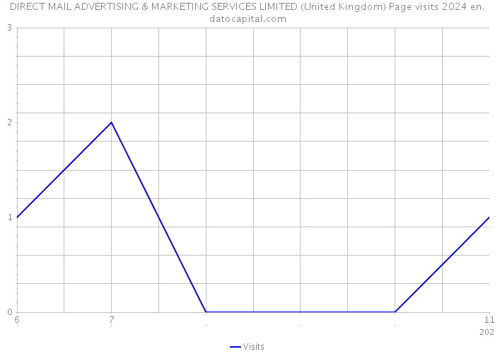 DIRECT MAIL ADVERTISING & MARKETING SERVICES LIMITED (United Kingdom) Page visits 2024 
