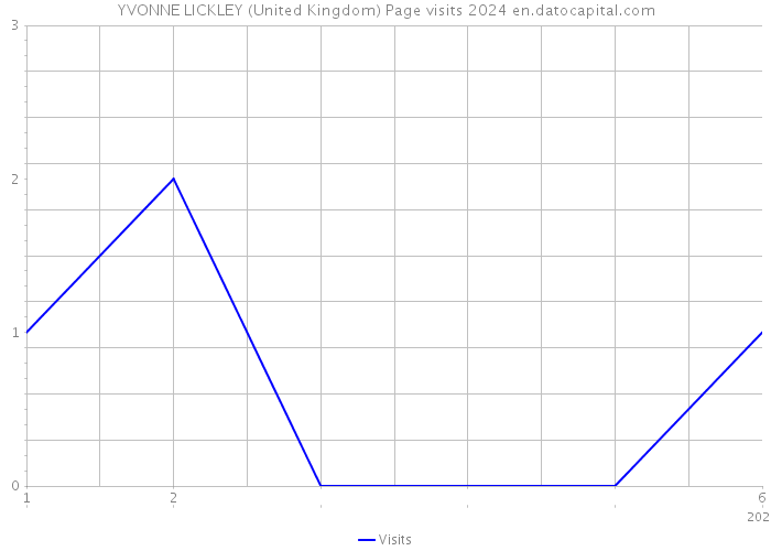 YVONNE LICKLEY (United Kingdom) Page visits 2024 