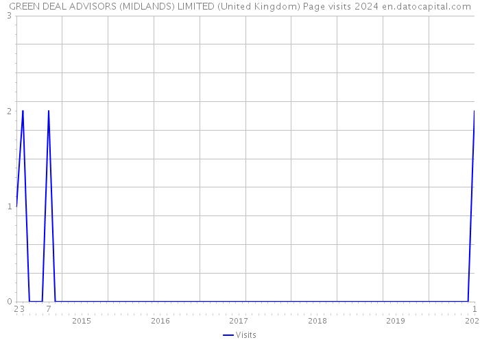GREEN DEAL ADVISORS (MIDLANDS) LIMITED (United Kingdom) Page visits 2024 