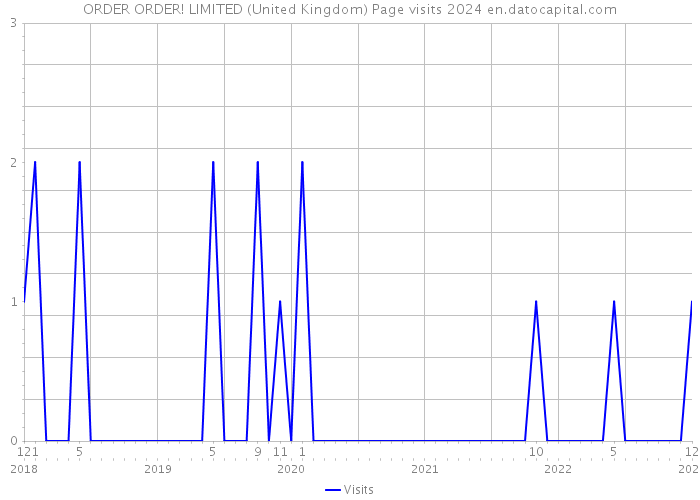 ORDER ORDER! LIMITED (United Kingdom) Page visits 2024 