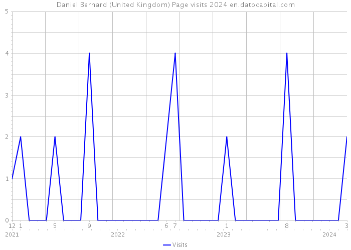Daniel Bernard (United Kingdom) Page visits 2024 