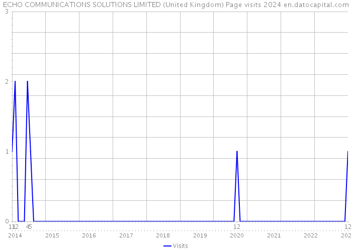 ECHO COMMUNICATIONS SOLUTIONS LIMITED (United Kingdom) Page visits 2024 