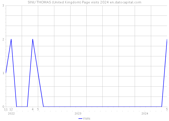 SINU THOMAS (United Kingdom) Page visits 2024 