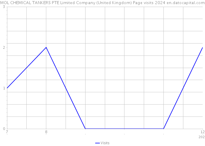 MOL CHEMICAL TANKERS PTE Limited Company (United Kingdom) Page visits 2024 