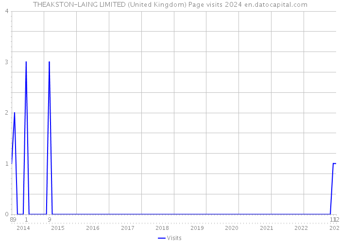 THEAKSTON-LAING LIMITED (United Kingdom) Page visits 2024 