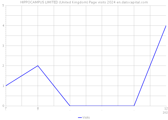 HIPPOCAMPUS LIMITED (United Kingdom) Page visits 2024 