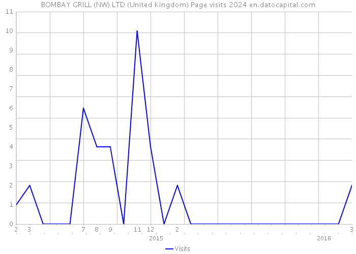 BOMBAY GRILL (NW) LTD (United Kingdom) Page visits 2024 