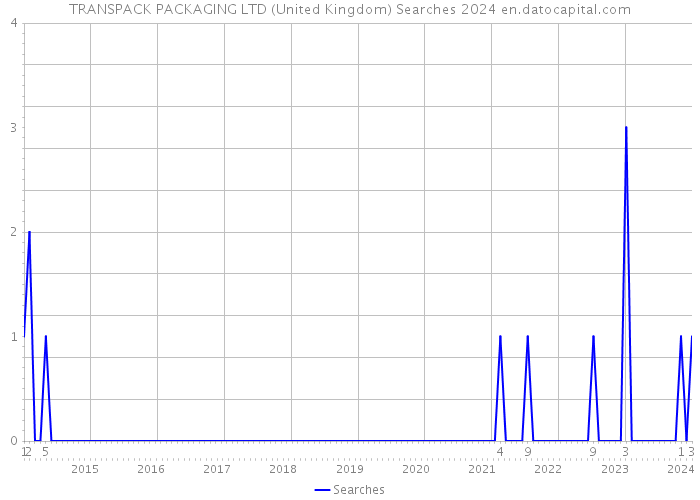 TRANSPACK PACKAGING LTD (United Kingdom) Searches 2024 