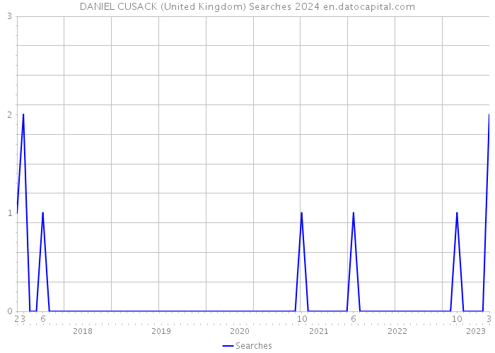 DANIEL CUSACK (United Kingdom) Searches 2024 