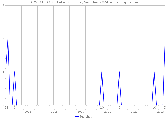 PEARSE CUSACK (United Kingdom) Searches 2024 