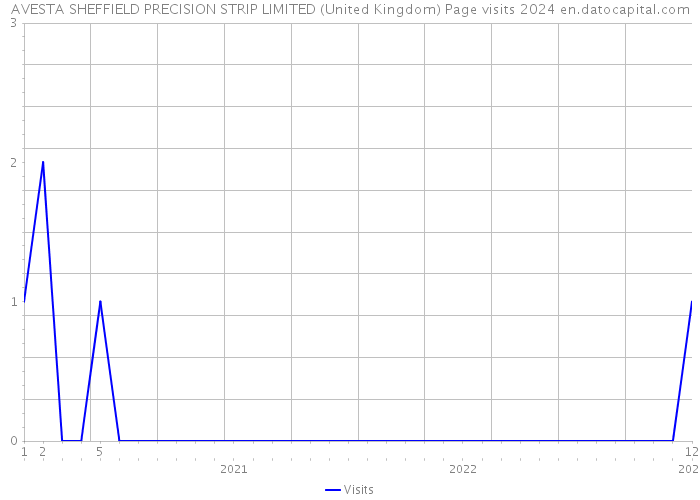 AVESTA SHEFFIELD PRECISION STRIP LIMITED (United Kingdom) Page visits 2024 