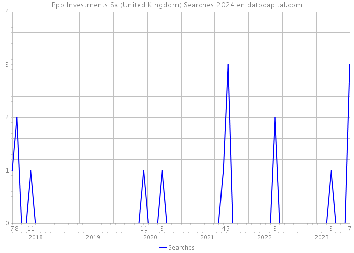 Ppp Investments Sa (United Kingdom) Searches 2024 