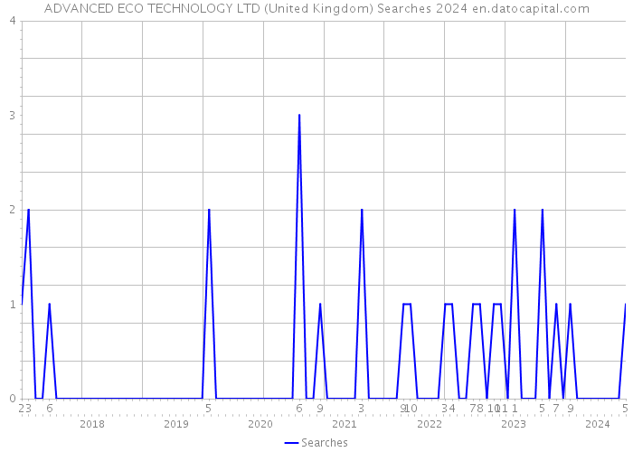 ADVANCED ECO TECHNOLOGY LTD (United Kingdom) Searches 2024 