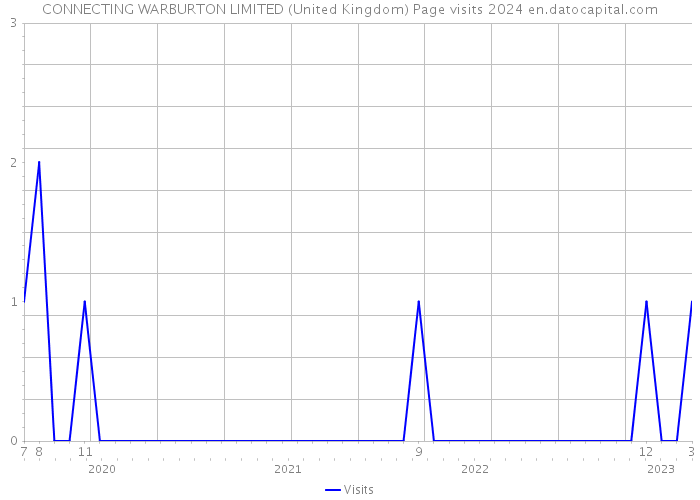 CONNECTING WARBURTON LIMITED (United Kingdom) Page visits 2024 