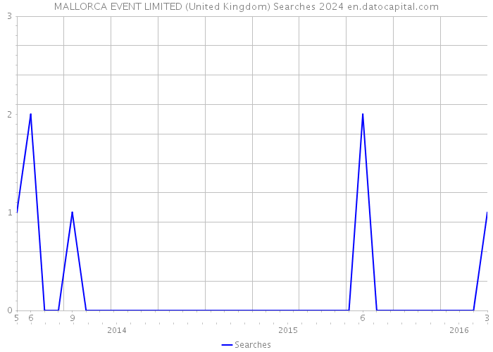 MALLORCA EVENT LIMITED (United Kingdom) Searches 2024 