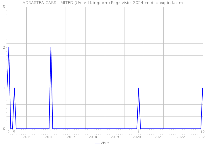 ADRASTEA CARS LIMITED (United Kingdom) Page visits 2024 