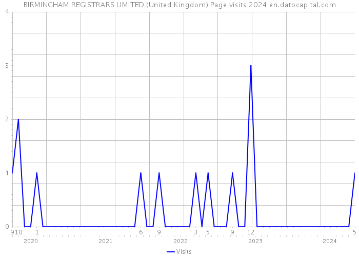 BIRMINGHAM REGISTRARS LIMITED (United Kingdom) Page visits 2024 