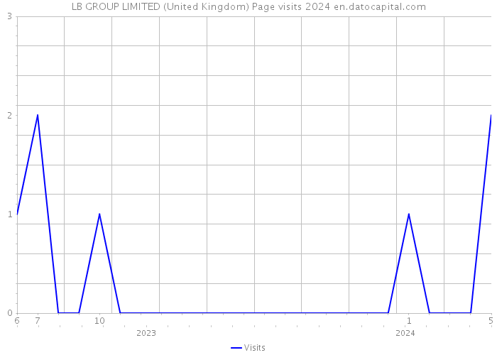 LB GROUP LIMITED (United Kingdom) Page visits 2024 