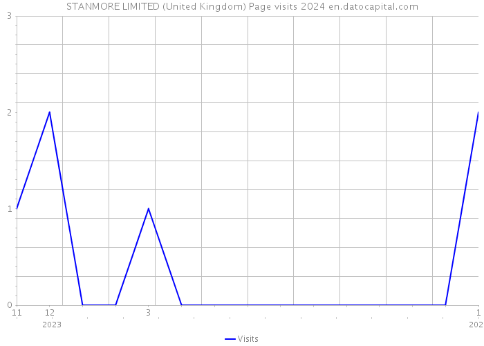 STANMORE LIMITED (United Kingdom) Page visits 2024 
