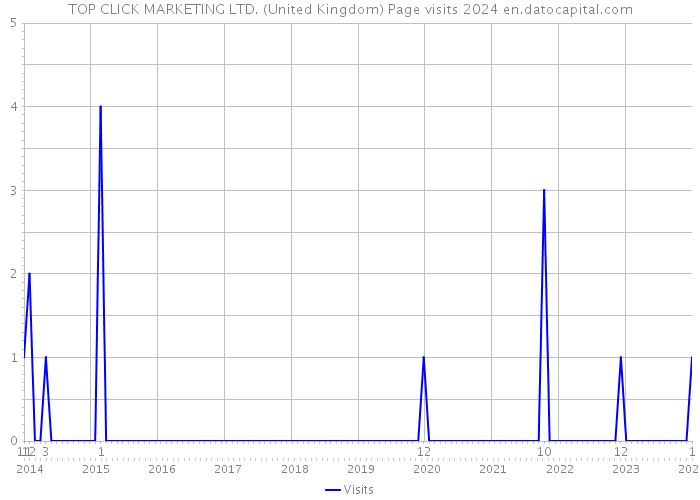 TOP CLICK MARKETING LTD. (United Kingdom) Page visits 2024 