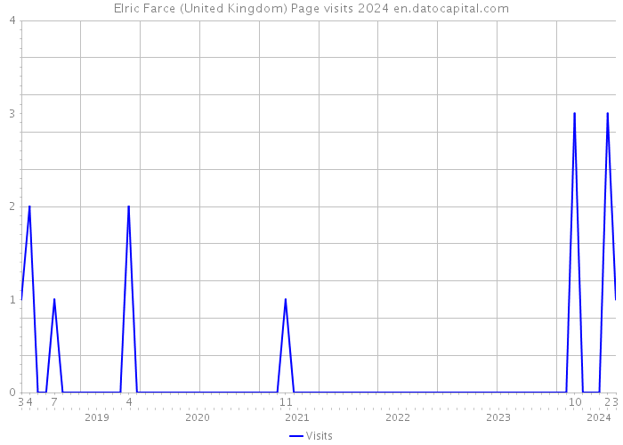 Elric Farce (United Kingdom) Page visits 2024 