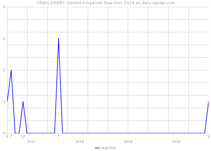 CRAIG KINSEY (United Kingdom) Searches 2024 
