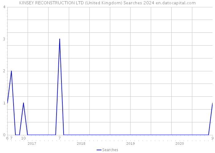 KINSEY RECONSTRUCTION LTD (United Kingdom) Searches 2024 