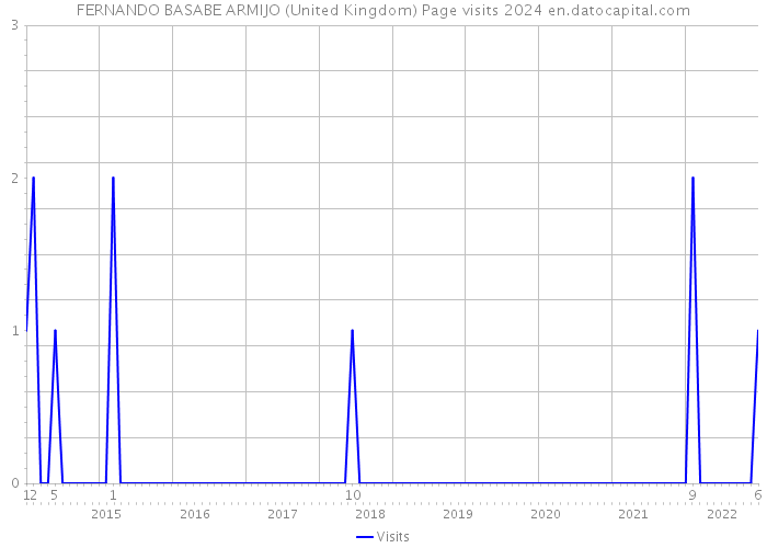 FERNANDO BASABE ARMIJO (United Kingdom) Page visits 2024 