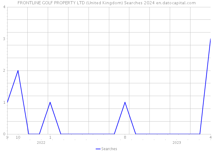 FRONTLINE GOLF PROPERTY LTD (United Kingdom) Searches 2024 