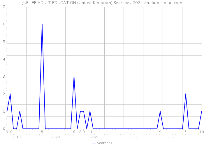 JUBILEE ADULT EDUCATION (United Kingdom) Searches 2024 