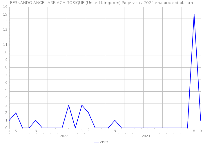 FERNANDO ANGEL ARRIAGA ROSIQUE (United Kingdom) Page visits 2024 