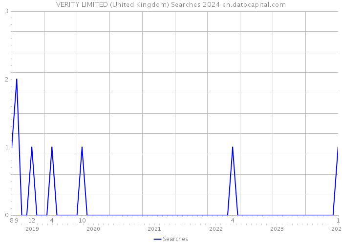 VERITY LIMITED (United Kingdom) Searches 2024 