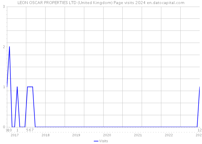 LEON OSCAR PROPERTIES LTD (United Kingdom) Page visits 2024 