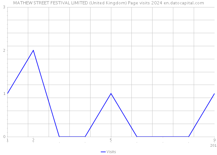 MATHEW STREET FESTIVAL LIMITED (United Kingdom) Page visits 2024 