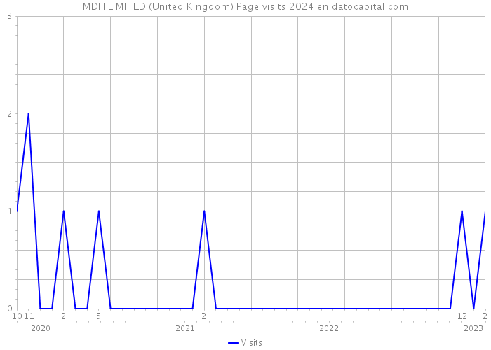 MDH LIMITED (United Kingdom) Page visits 2024 