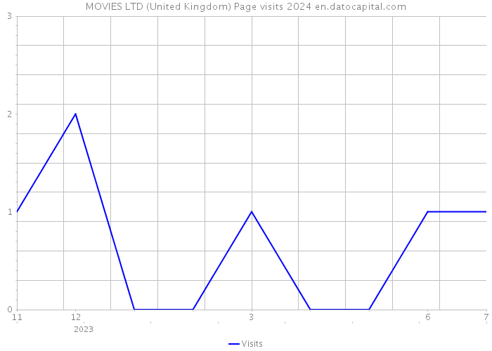 MOVIES LTD (United Kingdom) Page visits 2024 