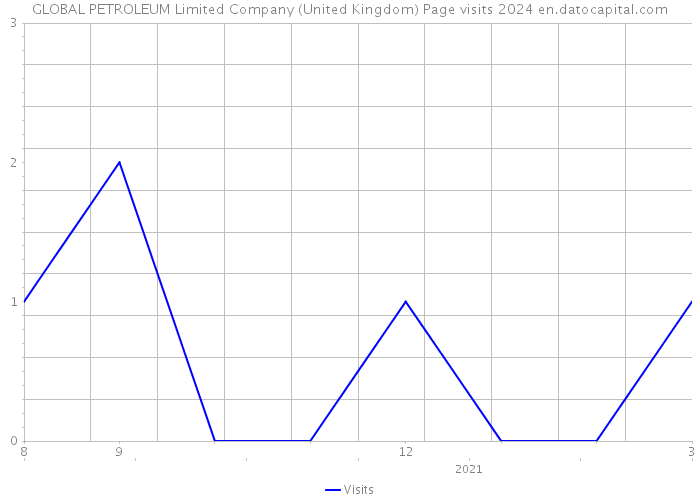 GLOBAL PETROLEUM Limited Company (United Kingdom) Page visits 2024 