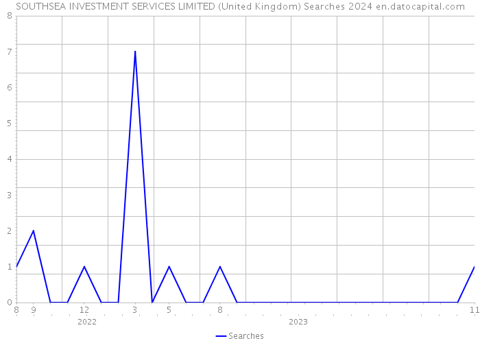 SOUTHSEA INVESTMENT SERVICES LIMITED (United Kingdom) Searches 2024 