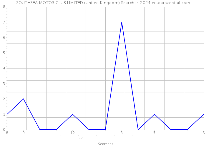 SOUTHSEA MOTOR CLUB LIMITED (United Kingdom) Searches 2024 