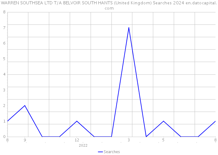 WARREN SOUTHSEA LTD T/A BELVOIR SOUTH HANTS (United Kingdom) Searches 2024 