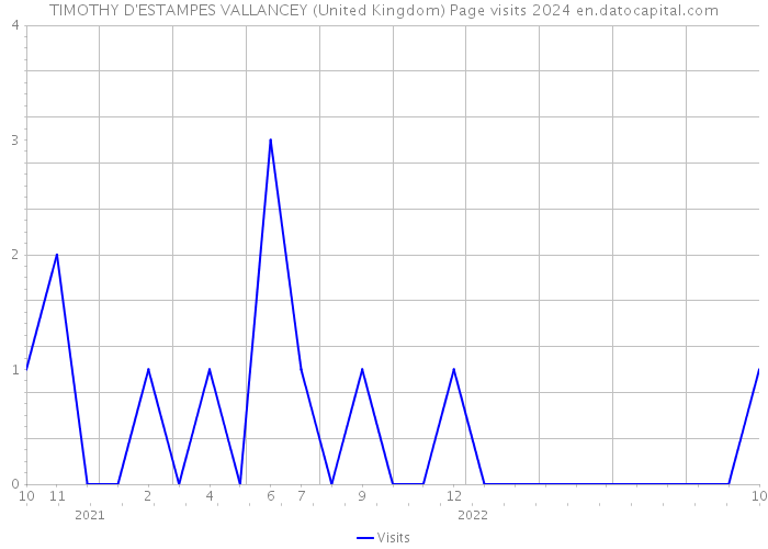 TIMOTHY D'ESTAMPES VALLANCEY (United Kingdom) Page visits 2024 