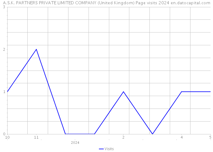 A.S.K. PARTNERS PRIVATE LIMITED COMPANY (United Kingdom) Page visits 2024 