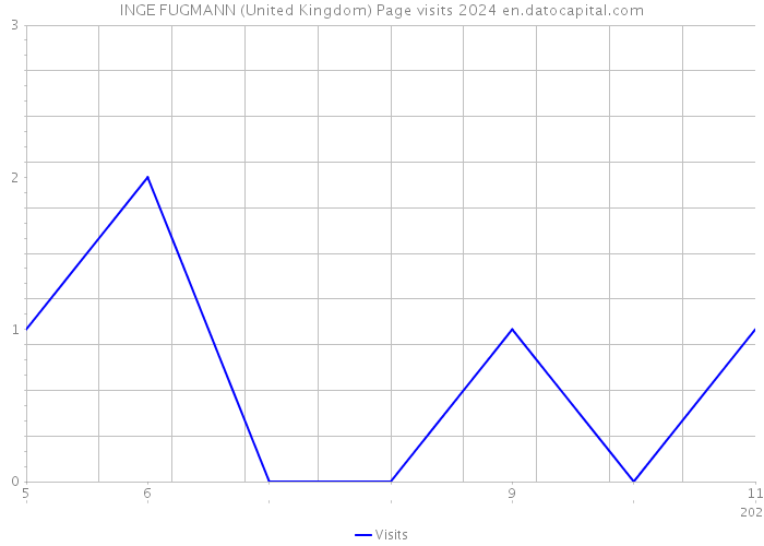 INGE FUGMANN (United Kingdom) Page visits 2024 