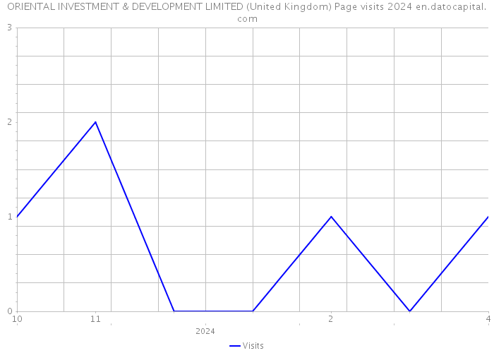 ORIENTAL INVESTMENT & DEVELOPMENT LIMITED (United Kingdom) Page visits 2024 
