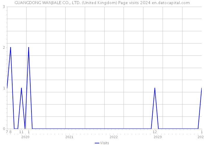 GUANGDONG WANJIALE CO., LTD. (United Kingdom) Page visits 2024 