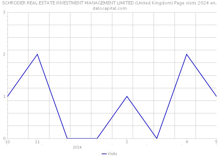 SCHRODER REAL ESTATE INVESTMENT MANAGEMENT LIMITED (United Kingdom) Page visits 2024 