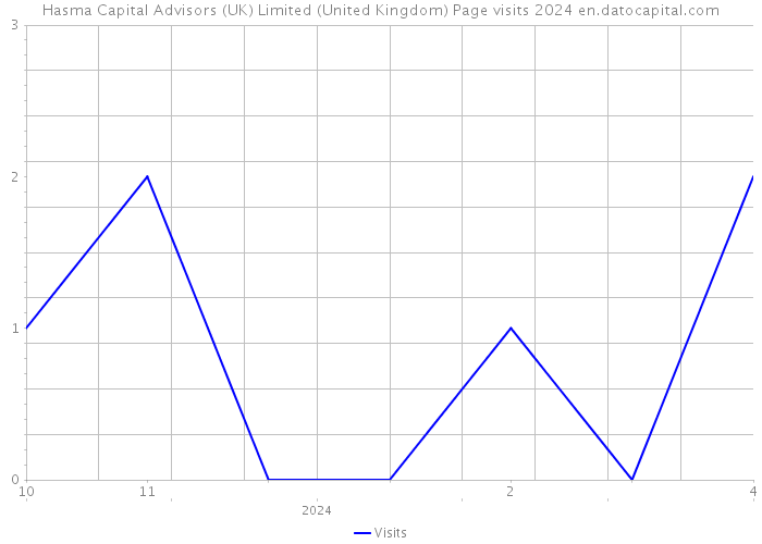 Hasma Capital Advisors (UK) Limited (United Kingdom) Page visits 2024 